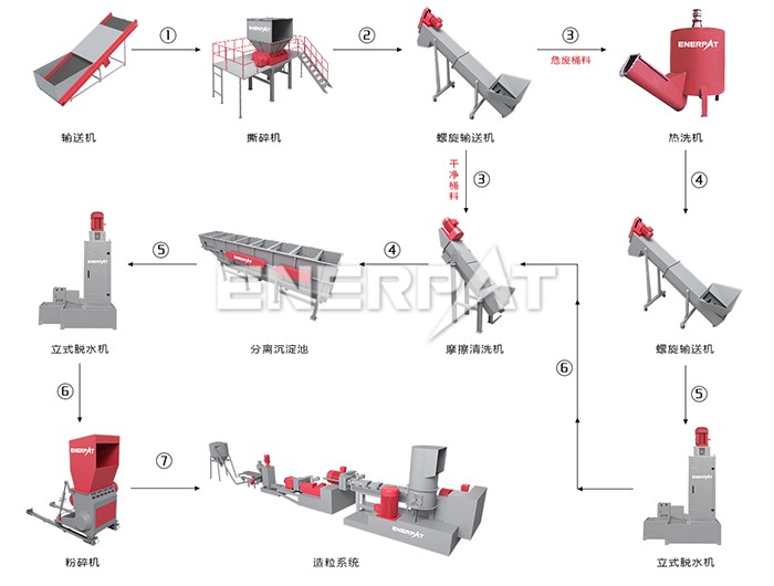 塑料瓶清洗造粒成套设备