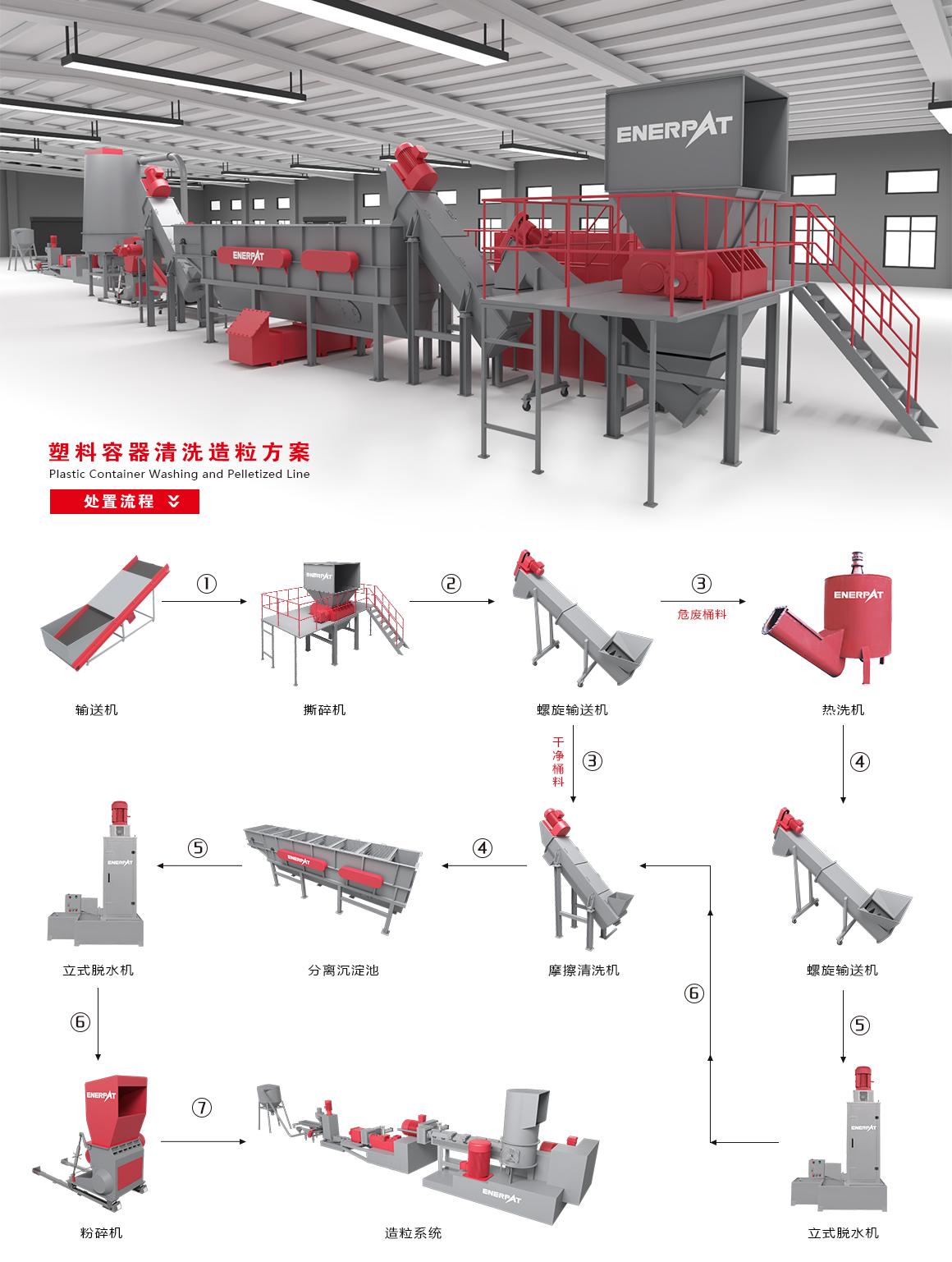 塑料容器清洗造粒方案